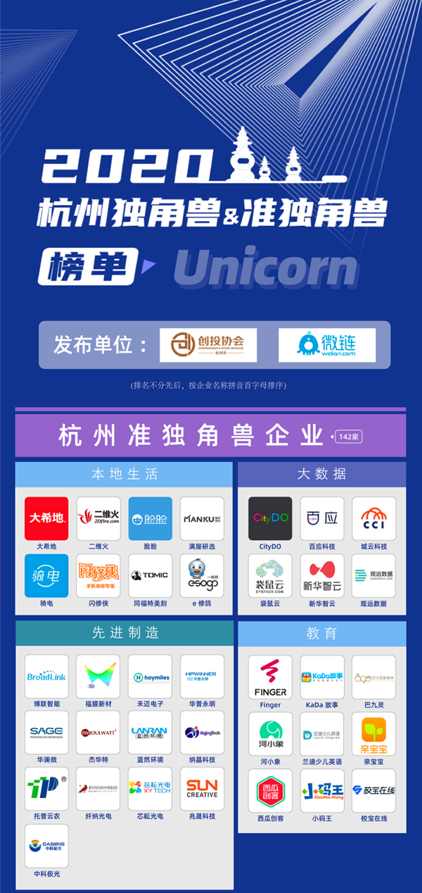 2020杭州準(zhǔn)獨角獸榜單(部分)