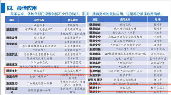 2021年度浙江省數(shù)字政府最佳應(yīng)用出爐,托普云農(nóng)全資子公司浙江森特信息獨占兩席